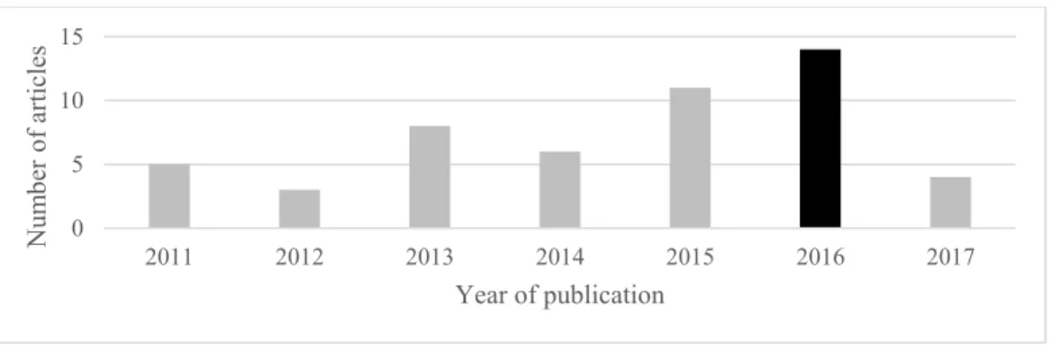 Figure 3. Temporal View of the Number of Publications  SOURCES, APPROACHES AND METHODOLOGY 