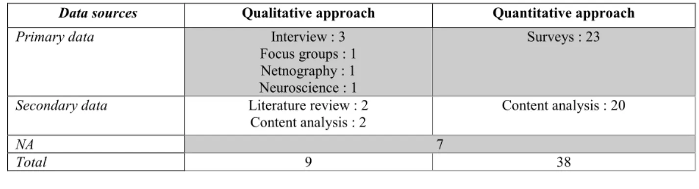 Table 3. Distribution of Sources and Approaches Used by Other Researches 