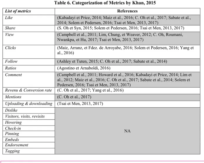 Table 6. Categorization of Metrics by Khan, 2015 