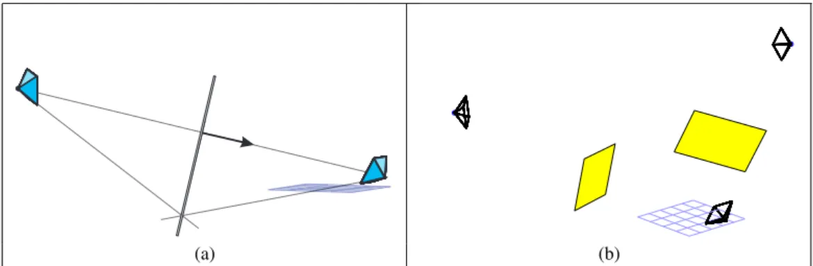Figure 2: (a) En plaçant un miroir face à la caméra réelle (à droite), on définit une caméra virtuelle (à gauche), symétrique de la caméra réelle par rapport au plan du miroir