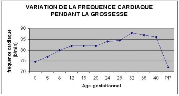 Figure 12 : courbe de la variation du rythme cardiaque chez la femme enceinte [1]  