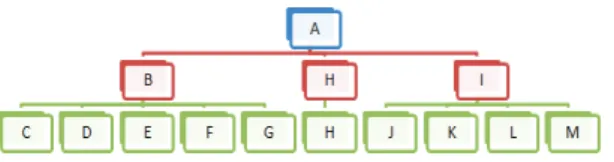 Figure 3. Classification conceptuelle des entêtes lignes  3.3.1. Les hiérarchies complexes dans les systèmes décisionnels   