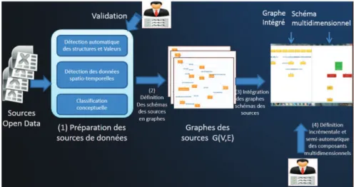 Figure 1. Processus d’entreposage des Open Data 