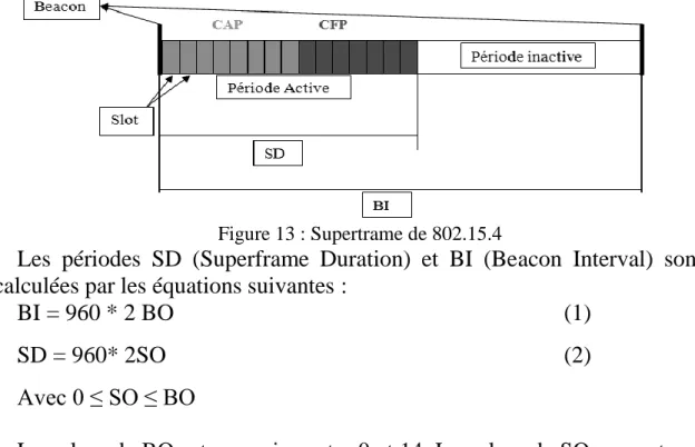 Figure 13 : Supertrame de 802.15.4 