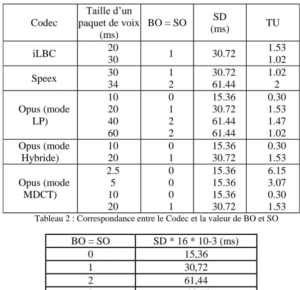Tableau 2 : Correspondance entre le Codec et la valeur de BO et SO 