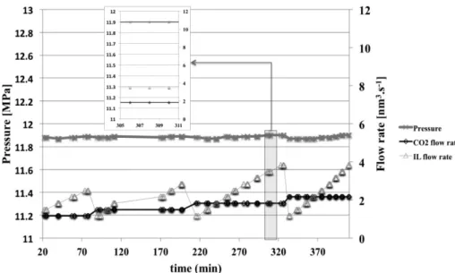Figure 8. s-Position of bubbles versus time. CO 2 flow rate: 1.17 nm 3 s –1 ; IL flow rate: 1.83 nm 3 s –1 .