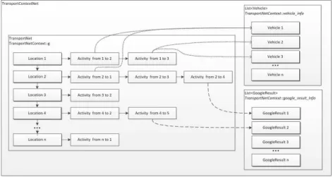 Figure 4.7: Transport net context internal data structure design