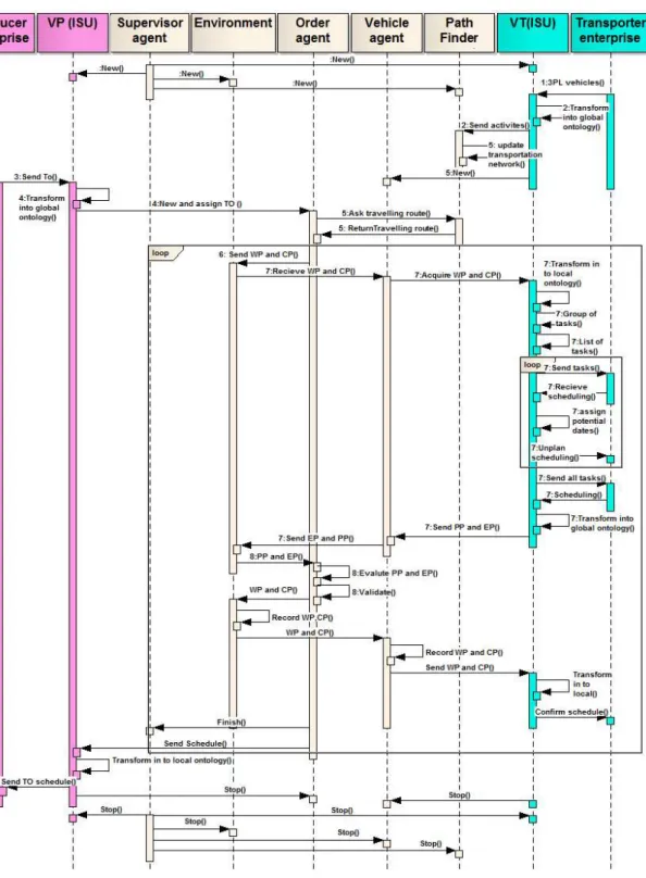 Figure 4.10: Sequence diagram I-POVES functioning