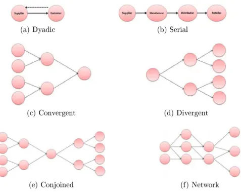 Figure 1.2: Supply chain structures [Beamon and Chen, 2001]