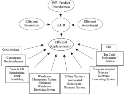 Figure 2.6: Ecient consumer response (ECR) [De Toni and Zamolo, 2005]