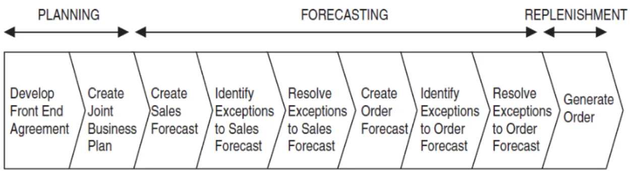 Figure 2.9: Collaborative Planning, Forecast and Replenishment (CPFR) [Danese, 2006]