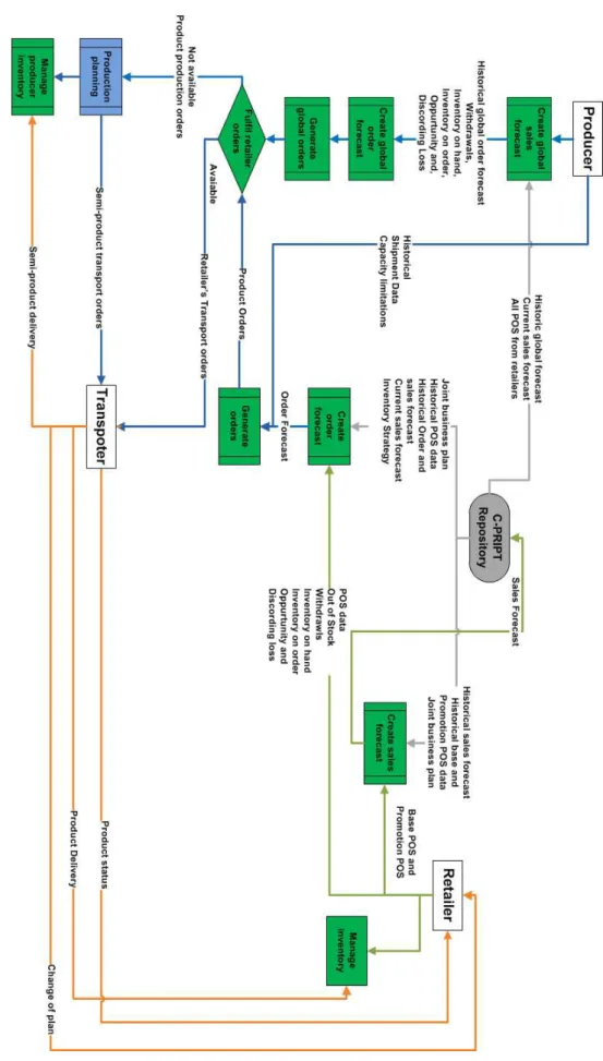 Figure 3.3: Col lab or ative repleni shm en t &amp; inventory planning