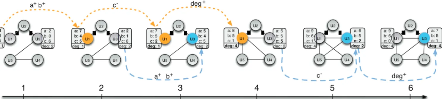 Figure 1: A dynamic attributed graph on 6 timestamps entailing the triggering pattern !{a + , b + }, {c − }, {deg + }$