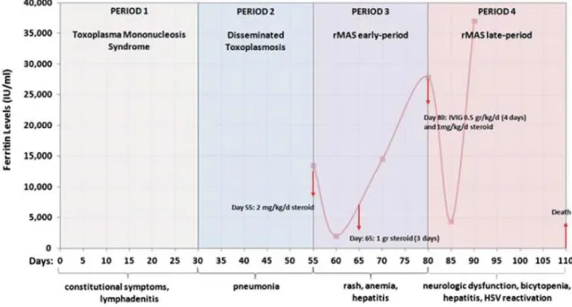 Figure 11: Evolution des données cliniques et biologiques Arslan et al. (112). 