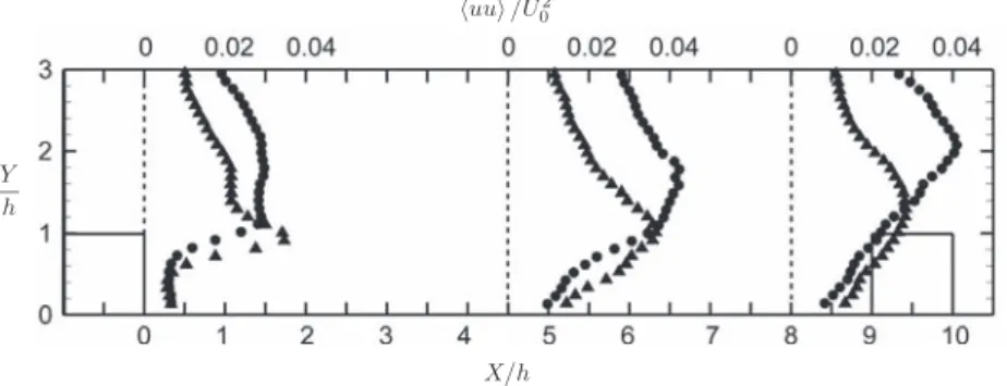 FIG. 8. Profiles of streamwise Reynolds stresses extracted at X/ h = 0, 4.5, and 8, for the non-heated leading wall (triangles) and heated leading wall (circles).
