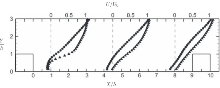 FIG. 9. Profiles of streamwise mean velocity extracted at X/ h = 0, 4.5, and 8, for the non-heated leading wall (triangles) and heated leading wall (circles).