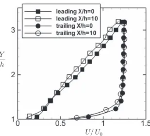 FIG. 3. Streamwise velocity profiles at X/h = 0 and X/h = 10 for buoyant configurations along the leading and trailing walls.