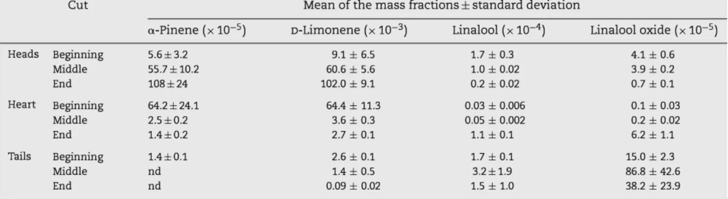 Table 7 - Averages and standard deviations of mass fractions of the aroma compounds over three distillations in the  three cuts of distillate (nd as not detected)