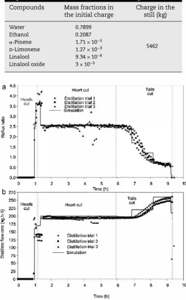 Fig.  7 - Plot of (a) reflux ratio and (b) distillate flow rate as a  function of time