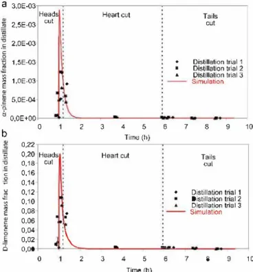 Fig. 10 - Comparisons of linalool (a) and linalool oxide (b)  behaviours of three trials (data points) vs