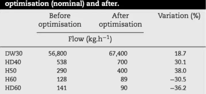 Table 5 - Comparison of the initial fluxes before  optimisation (nominal) and after. 