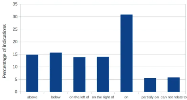 Figure 10: Statistiques à propos des occurrences des rela- rela-tions spatiales.