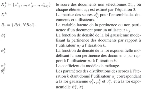 Tableau 1. Notations utilisées pour l’algorithme d’allocation par méthode d’appren- d’appren-tissage