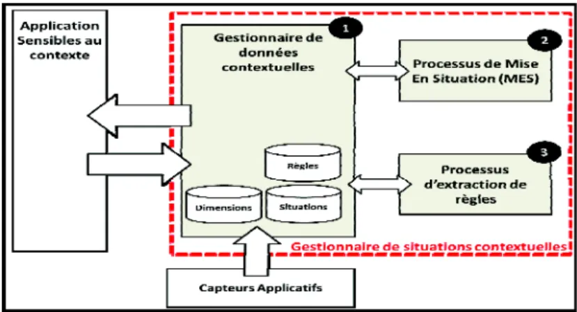 Figure 2. Architecture globale du gestionnaire de situations contextuelles 