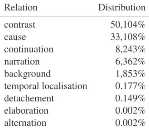 Table 1 summarizes the distribution of triples by relation in V 2 R. Note that triples with contrast and causal relations comprise the majority