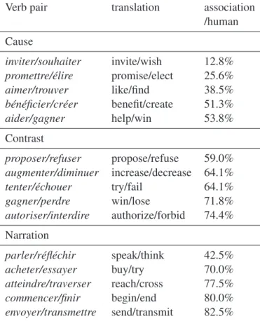 Table 2 shows the results after adjudication : for each pair, the proportion of contexts in which the considered relation is judged to appear.