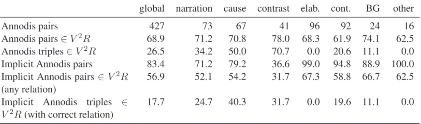 Table 5 present results for coverage, for the main relations in the annotated corpus. Note that only a small part of the set of relations between EDUs is considered when we restrict instances to both EDUs with verbs (about 20% of the whole)