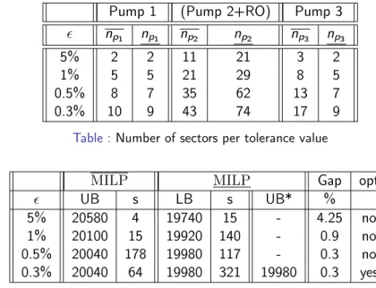 Table : Number of sectors per tolerance value