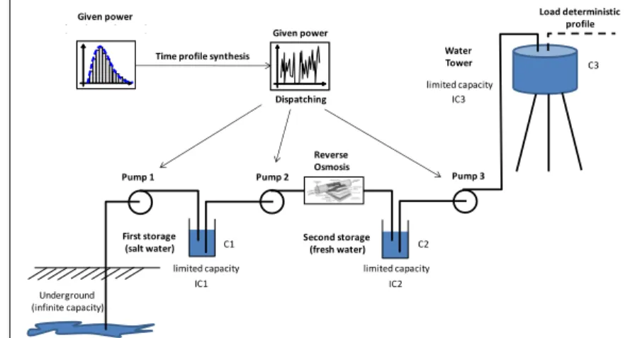 Figure : Source : (Sareni et al., 2012)