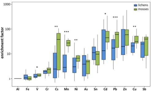 Fig. 2. Boxplot of enrichment factors in lichens (n ¼ 18) and mosses (n ¼ 22) using Al and local bedrock normalisation (*p < 0.05, **p < 0.01, ***p < 0.001, KW test).