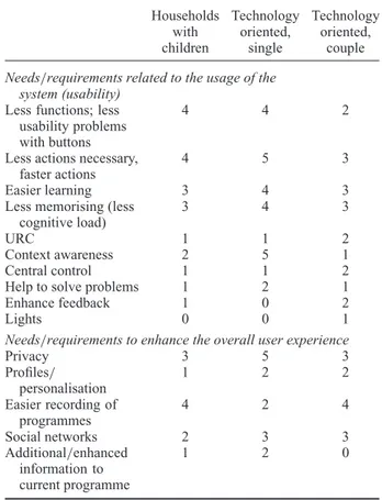 Table 2. User needs mentioned in the study related to usability and user experience in the French study sample, split by household groups.