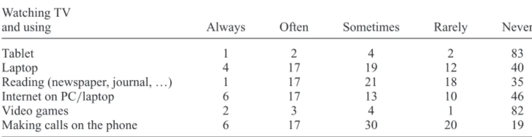 Table 3. Parallel usages of other devices and media while watching TV in the Austrian sample
