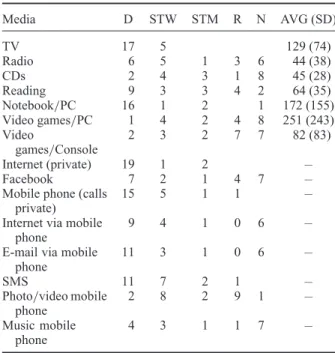 Table 1. Media usage frequencies of the 22 adult participants.