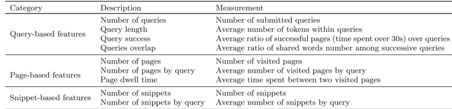 Table 2: Features used to represent a user search session.