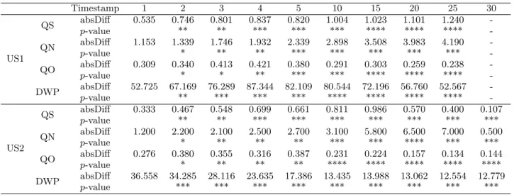 Table 3: Users’ search behavior average differences. absDiff: absolute difference. p-value (p &lt; 0.05): number of collaborative groups with significantly different members: *: at least one group