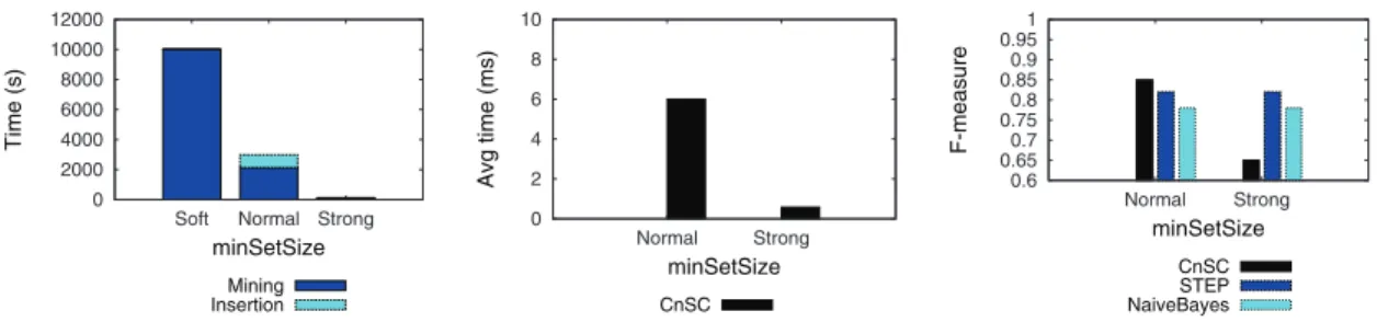 Fig. 4. minSetSize impact: decomposition of the running time during the model con- con-struction (left); average time to classify a single context (center); F-measure (right)