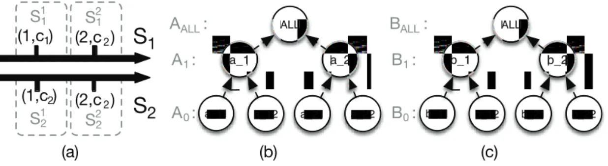 Fig. 1. (a) Time series splitting strategy with T = 1; (b) Hierarchy associated with the latent attribute A; (c) Hierarchy associated with the latent attribute B
