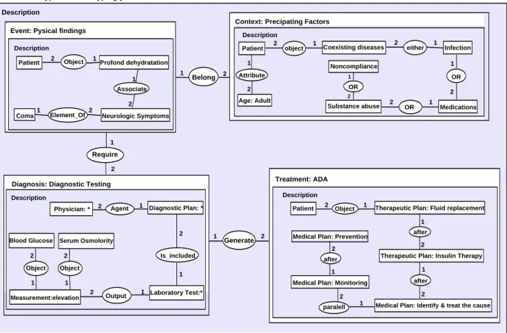 Fig. 4 Partial modelling of the hyperosmolar hyperglycemic state protocol in conceptual graph