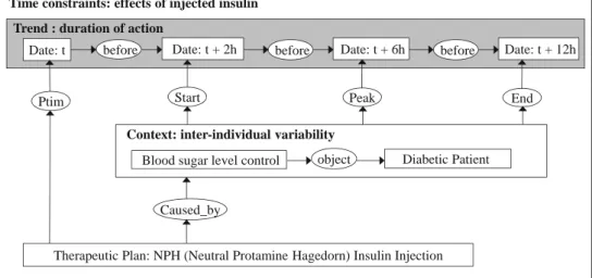 Fig. 7 A conceptual graph rule representation of guideline knowledge of insulin therapy