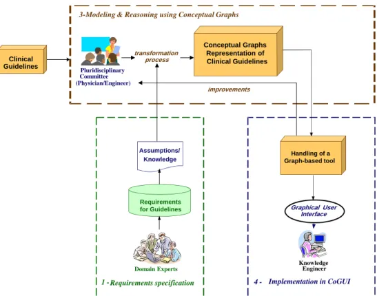 Fig. 1 Proposed methodology for clinical guidelines formalization