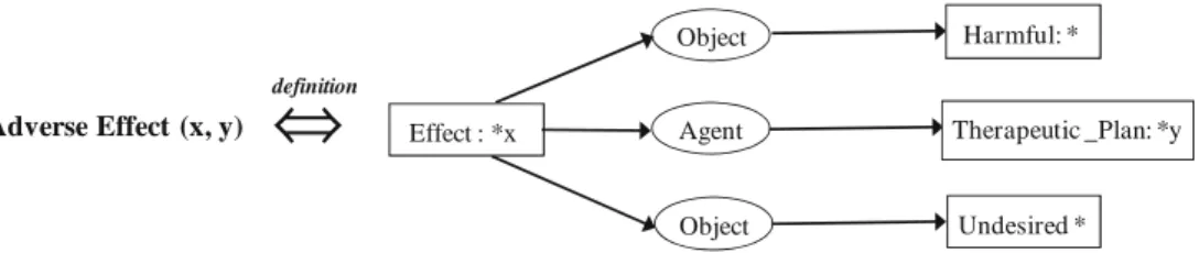 Figure 2 presents the definition of the relation type called