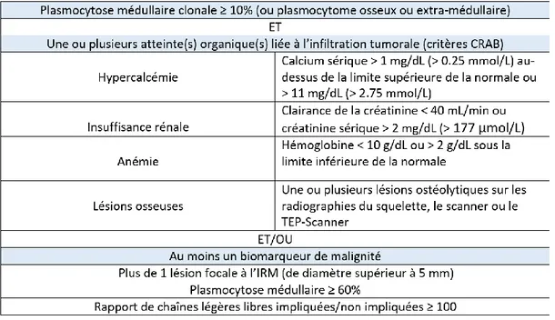Tableau 1 : critères diagnostiques du myélome multiple 