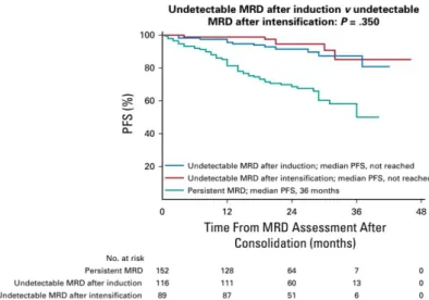 Figure 12 : survie sans progression après consolidation selon le moment où la MRD est indétectable (70) 