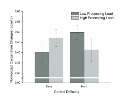 Figure  5.  Normalized  mean  HbO2  changes  across  the  four  experimental  conditions  on  optode  3