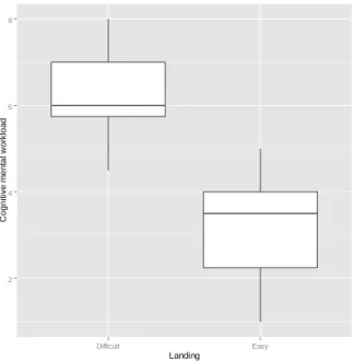 Figure 3. Boxplots of the subjective cognitive mental workload during the two different flight scenarios