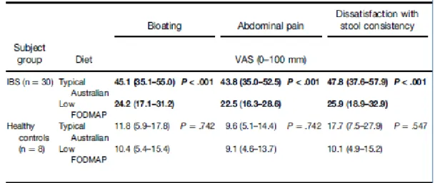 Figure 15. Scores de ballonnements, de douleurs abdominales et d'insatisfaction quant à la  régularité des selles après un régime pauvre en FODMAPs  par rapport à un régime 